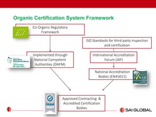 EU Organic Regulatory
Framework
Organic Certification System Framework
Implemented through
National Competent
Authorities (DAFM)
Approved Contracting &
Accredited Certification
Bodies
ISO Standards for third party inspection
and certification
National Accreditation
Bodies (EN45011)
International Accreditation
Forum (IAF)
 