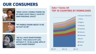 “MY MOBILE PHONE NEEDS TO BE
AS FAST AS ME”
OUR CONSUMERS
Feb-13 Mar-13 Apr-13
Russian Federation
China
Nigeria
Pakistan
Thailand
Vietnam
Indonesia
Brazil
Mexico
India
Asha + Series 40
TOP 10 COUNTRIES BY DOWNLOADS“NOW I HAVE A MOBILE PHONE ON
MY OWN I HAVE FINALLY HAVE MY
OWN PERSONAL SPACE”
“WE ALL HAVE SMARTPHONES
TODAY. THIS ASHA IS MY LIFE,
WITHOUT IT, I’D BE ALONE, WITH IT
I HAVE MORE FRIENDS”
 
