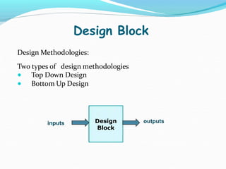 Design Block
Design Methodologies:
Two types of design methodologies
●
●
Top Down Design
Bottom Up Design
Design
Block
inputs outputs
 