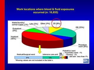 Work locations where blood & fluid exposures  occurred (n: 16,855) 