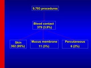 9,793 procedures Blood contact  379 (3.9%) Skin 362 (95%)  Mucus membrane 11 (3%)  Percutaneous 6 (2%) 