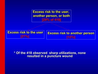 Excess risk to the user,  another person, or both [28% of 418] Excess risk to the user [27%]  Excess risk to another person [12%] * Of the 418 observed  sharp utilizations, none resulted in a puncture wound 