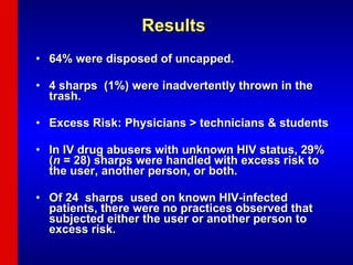 64% were disposed of uncapped. 4 sharps  (1%) were inadvertently thrown in the trash. Excess Risk: Physicians > technicians & students  In IV drug abusers with unknown HIV status, 29% ( n  = 28) sharps were handled with excess risk to the user, another person, or both. Of 24  sharps  used on known HIV-infected patients, there were no practices observed that subjected either the user or another person to excess risk.  Results 