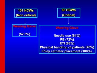 101 HCWs (Non critical) Wearing Glove (52.5%) Wearing Glove Needle use (64%) PE (72%) ETI (88%) Physical handling of patients (76%) Foley catheter placement (100%). 68 HCWs (Critical) 