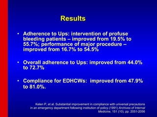 Adherence to Ups: intervention of profuse bleeding patients – improved from 19.5% to 55.7%; performance of major procedure – improved from 16.7% to 54.5% Overall adherence to Ups: improved from 44.0% to 72.7%  Compliance for EDHCWs:  improved from 47.9% to 81.0%.   Kelen P, et al. Substantial improvement in compliance with universal precautions in an emergency department following institution of policy.(1991)  Archives of Internal Medicine , 151 (10), pp. 2051-2056 Results 