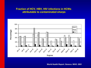 Fraction of HCV, HBV, HIV infections in HCWs  attributable to contaminated sharps World Health Report. Geneva. WHO. 2001 