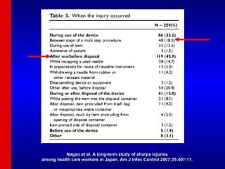 Nagao et al. A long-term study of sharps injuries among health care workers in Japan. Am J Infec Control 2007;35:407-11. 