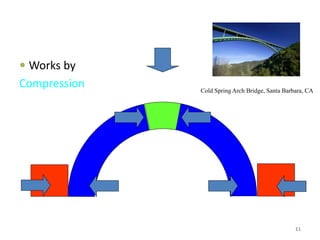  Works by
Compression
11
Cold Spring Arch Bridge, Santa Barbara, CA
 