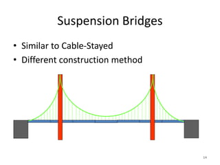 Suspension Bridges
• Similar to Cable-Stayed
• Different construction method
14
 