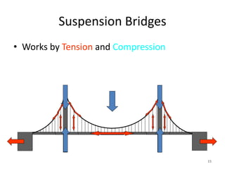 Suspension Bridges
• Works by Tension and Compression
15
 