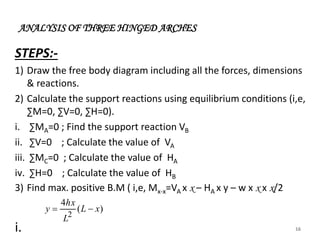 ANALYSIS OF THREE HINGED ARCHES
STEPS:-
1) Draw the free body diagram including all the forces, dimensions
& reactions.
2) Calculate the support reactions using equilibrium conditions (i,e,
∑M=0, ∑V=0, ∑H=0).
i. ∑MA=0 ; Find the support reaction VB
ii. ∑V=0 ; Calculate the value of VA
iii. ∑MC=0 ; Calculate the value of HA
iv. ∑H=0 ; Calculate the value of HB
3) Find max. positive B.M ( i,e, Mx-x=VA x x – HA x y – w x x x x/2
i. 16
)
(
4
2
x
L
L
hx
y 

 