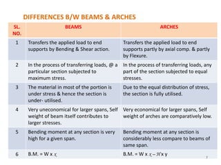 DIFFERENCES B/W BEAMS & ARCHES
SL.
NO.
BEAMS ARCHES
1 Transfers the applied load to end
supports by Bending & Shear action.
Transfers the applied load to end
supports partly by axial comp. & partly
by Flexure.
2 In the process of transferring loads, @ a
particular section subjected to
maximum stress.
In the process of transferring loads, any
part of the section subjected to equal
stresses.
3 The material in most of the portion is
under stress & hence the section is
under- utilised.
Due to the equal distribution of stress,
the section is fully utilised.
4 Very uneconomical for larger spans, Self
weight of beam itself contributes to
larger stresses.
Very economical for larger spans, Self
weight of arches are comparatively low.
5 Bending moment at any section is very
high for a given span.
Bending moment at any section is
considerably less compare to beams of
same span.
6 B.M. = W x x B.M. = W x x – H x y
7
 