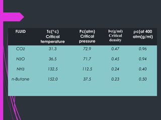 FLUID Tc(°c)
Critical
temperature
Pc(atm)
Critical
pressure
Þc(g/ml)
Critical
density
ρc(at 400
atm(g/ml)
CO2 31.3 72.9 0.47 0.96
N2O 36.5 71.7 0.45 0.94
NH3 132.5 112.5 0.24 0.40
n-Butane 152.0 37.5 0.23 0.50
 