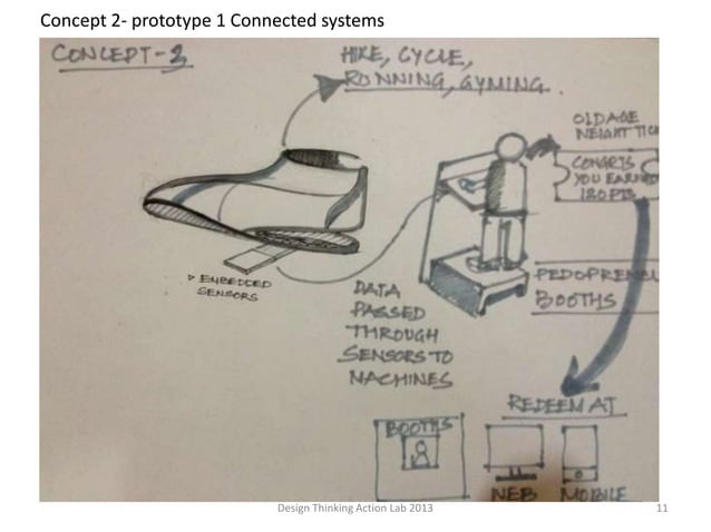 Saikat design thinking lab prototyping & testing | PPT
