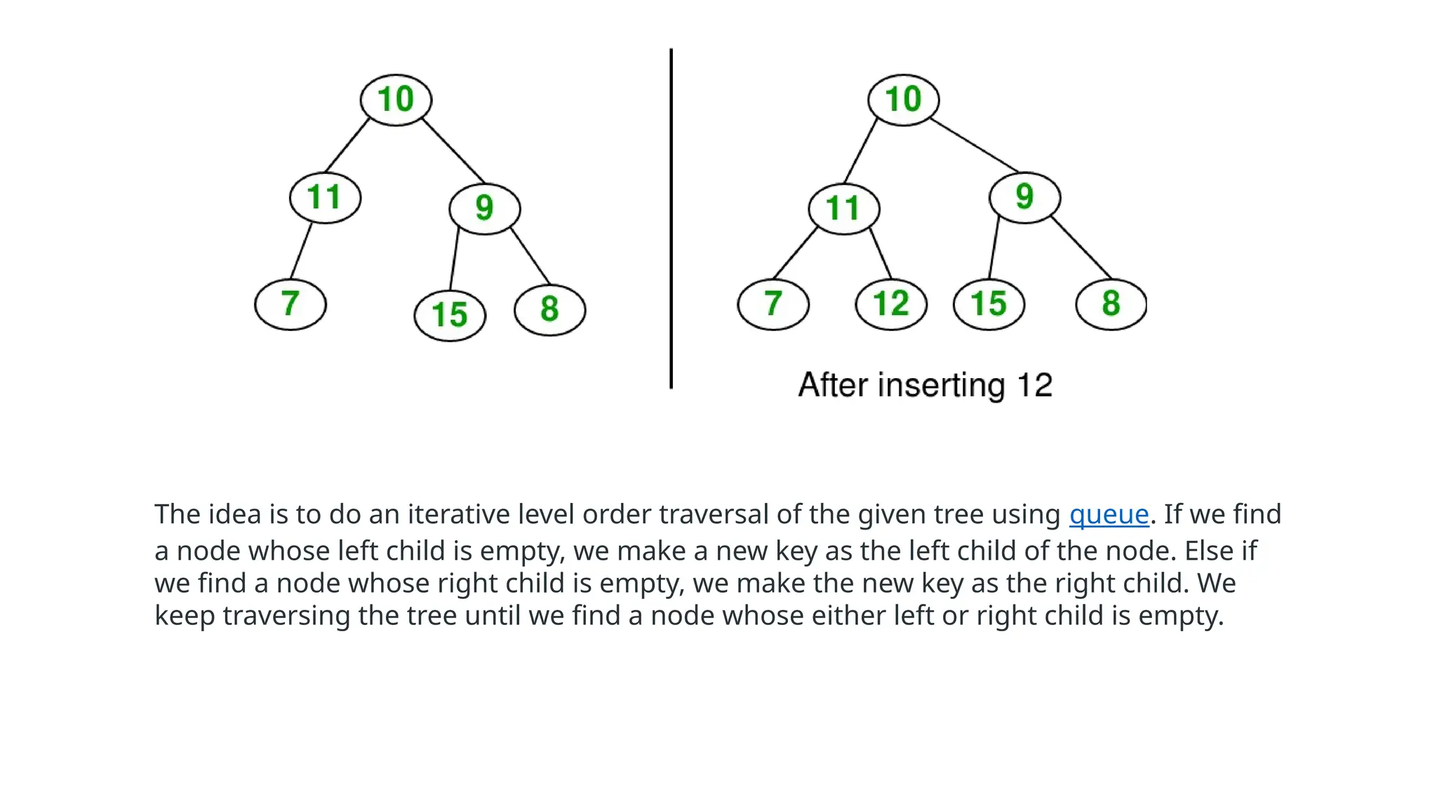 The idea is to do an iterative level order traversal of the given tree using queue. If we find
a node whose left child is empty, we make a new key as the left child of the node. Else if
we find a node whose right child is empty, we make the new key as the right child. We
keep traversing the tree until we find a node whose either left or right child is empty.
 