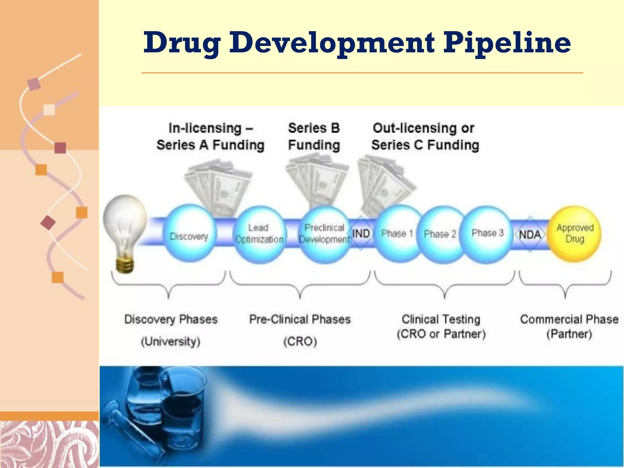 Drug Development Process | PPT