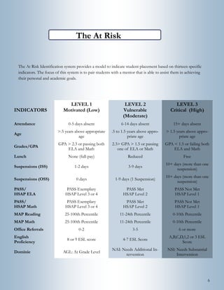 6
INDICATORS
LEVEL 1
Motivated (Low)
LEVEL 2
Vulnerable
(Moderate)
LEVEL 3
Critical (High)
Attendance 0-5 days absent 6-14 days absent 15+ days absent
Age
>.5 years above appropriate
age
.5 to 1.5 years above appro-
priate age
> 1.5 years above appro-
priate age
Grades/GPA
GPA > 2.3 or passing both
ELA and Math
2.3> GPA > 1.5 or passing
one of ELA or Math
GPA < 1.5 or failing both
ELA and Math
Lunch None (full-pay) Reduced Free
Suspensions (ISS) 1-2 days 3-9 days
10+ days (more than one
suspension)
Suspensions (OSS) 0 days 1-9 days (1 Suspension)
10+ days (more than one
suspension)
PASS/
HSAP ELA
PASS Exemplary
HSAP Level 3 or 4
PASS Met
HSAP Level 2
PASS Not Met
HSAP Level 1
PASS/
HSAP Math
PASS Exemplary
HSAP Level 3 or 4
PASS Met
HSAP Level 2
PASS Not Met
HSAP Level 1
MAP Reading 25-100th Percentile 11-24th Percentile 0-10th Percentile
MAP Math 25-100th Percentile 11-24th Percentile 0-10th Percentile
Office Referrals 0-2 3-5 6 or more
English
Proficiency
8 or 9 ESL score 4-7 ESL Score
A,B,C,D,1,2 or 3 ESL
Score
Dominie AGL: At Grade Level
NAI: Needs Additional In-
tervention
NSI: Needs Substantial
Intervention
The At Risk Identification System
The At Risk Identification system provides a model to indicate student placement based on thirteen specific
indicators. The focus of this system is to pair students with a mentor that is able to assist them in achieving
their personal and academic goals.
 