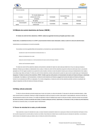 99 Formación Chevrolet 2010 nueva vela Nueva Técnica
- Manual del Participante
Válvula de solenoide
Encendido
En circuito abierto o en
cortocircuito contra
el terreno
Conectado
ConnectedConne
cted
Cerrado
Interruptor de freno No aplica Conectado - Activado
Comunicación
serial
En circuito abierto o en
cortocircuito
Conectado Conectado Activado
5.5 Módulo de control electrónico de frenos ( EBCM )
5.5 Módulo de control electrónico de frenos ( EBCM )
5.5 Módulo de control electrónico de frenos ( EBCM )
5.5 Módulo de control electrónico de frenos ( EBCM )
5.5 Módulo de control electrónico de frenos ( EBCM )
El módulo de control de freno electrónico ( EBCM ) realiza las siguientes funciones principales para llevar a cabo
El módulo de control de freno electrónico ( EBCM ) realiza las siguientes funciones principales para llevar a cabo
El módulo de control de freno electrónico ( EBCM ) realiza las siguientes funciones principales para llevar a cabo
El módulo de control de freno electrónico ( EBCM ) realiza las siguientes funciones principales para llevar a cabo
El módulo de control de freno electrónico ( EBCM ) realiza las siguientes funciones principales para llevar a cabo
frenado eficaz y la estabilidad del vehículo. En el DDRP ( proporcionamiento dinámico trasero desacoplado ) sistema, el poder de la válvula de solenoide trasera
frenado eficaz y la estabilidad del vehículo. En el DDRP ( proporcionamiento dinámico trasero desacoplado ) sistema, el poder de la válvula de solenoide trasera
frenado eficaz y la estabilidad del vehículo. En el DDRP ( proporcionamiento dinámico trasero desacoplado ) sistema, el poder de la válvula de solenoide trasera
frenado eficaz y la estabilidad del vehículo. En el DDRP ( proporcionamiento dinámico trasero desacoplado ) sistema, el poder de la válvula de solenoide trasera
frenado eficaz y la estabilidad del vehículo. En el DDRP ( proporcionamiento dinámico trasero desacoplado ) sistema, el poder de la válvula de solenoide trasera
mantenimiento es suministrada por el circuito de encendido.
Si se produce uno de los siguientes fallos de funcionamiento, se iluminará la luz roja de advertencia del freno.
velocidad de la rueda mal funcionamiento de entrada del sensor. La
detección de deslizamiento de la rueda.
sistema de control de frenado en un mal funcionamiento del modo de control anti-bloqueo. Sistema
eléctrico mal funcionamiento operación.
El módulo de control de freno electrónica detecta continuamente la velocidad de rotación de cada rueda para determinar si hay una rueda que empieza a
deslizarse. Siempre que se detecta un deslizamiento de las ruedas, el módulo de control de freno electrónica requerirá la válvula de control para mover a una posición
apropiada con el fin de regular la presión de una parte del circuito de aceite o de todo el circuito de aceite de manera que se evita que el deslizamiento de las ruedas y
la se obtiene mejor efecto de frenado. El módulo de control de freno electrónico controla continuamente la presión de cada circuito de aceite hasta que el deslizamiento
desaparece. El módulo de control de freno electrónico ( EBCM ) También supervisa continuamente si el funcionamiento del sistema de frenado anti-bloqueo ( abdominales
desaparece. El módulo de control de freno electrónico ( EBCM ) También supervisa continuamente si el funcionamiento del sistema de frenado anti-bloqueo ( abdominales
desaparece. El módulo de control de freno electrónico ( EBCM ) También supervisa continuamente si el funcionamiento del sistema de frenado anti-bloqueo ( abdominales
desaparece. El módulo de control de freno electrónico ( EBCM ) También supervisa continuamente si el funcionamiento del sistema de frenado anti-bloqueo ( abdominales
desaparece. El módulo de control de freno electrónico ( EBCM ) También supervisa continuamente si el funcionamiento del sistema de frenado anti-bloqueo ( abdominales
desaparece. El módulo de control de freno electrónico ( EBCM ) También supervisa continuamente si el funcionamiento del sistema de frenado anti-bloqueo ( abdominales
desaparece. El módulo de control de freno electrónico ( EBCM ) También supervisa continuamente si el funcionamiento del sistema de frenado anti-bloqueo ( abdominales
) es adecuada. Si se detecta un mal funcionamiento, el módulo de control electrónico de frenado se apagará las funciones del sistema de frenado anti-bloqueo e
) es adecuada. Si se detecta un mal funcionamiento, el módulo de control electrónico de frenado se apagará las funciones del sistema de frenado anti-bloqueo e
iluminar la luz de advertencia de ABS en el salpicadero. En el modo de diagnóstico, el módulo de control de freno electrónica también controla la visualización del
código de diagnóstico de fallos del sistema de frenado anti-bloqueo.
5.6 Relay válvula solenoide
5.6 Relay válvula solenoide
El relé de la válvula solenoide suministra energía para el motor de la bomba y la válvula de solenoide. El interruptor de relé está normalmente abierto, y debe
estar cerrada durante la inicialización. Mientras el código de diagnóstico de fallo que requiere el cambio a estar abierto no está establecido, entonces el interruptor de
relé permanecerá cerrada en todo momento. Si el código de diagnóstico de fallo se establece para requerir el relé para ser abierto, entonces la tensión de acumulador
del motor de la bomba y la válvula de solenoide será cortada y el sistema antibloqueo de frenos ( abdominales ) no funcionará. El relé y el módulo de control electrónico
del motor de la bomba y la válvula de solenoide será cortada y el sistema antibloqueo de frenos ( abdominales ) no funcionará. El relé y el módulo de control electrónico
del motor de la bomba y la válvula de solenoide será cortada y el sistema antibloqueo de frenos ( abdominales ) no funcionará. El relé y el módulo de control electrónico
del motor de la bomba y la válvula de solenoide será cortada y el sistema antibloqueo de frenos ( abdominales ) no funcionará. El relé y el módulo de control electrónico
del motor de la bomba y la válvula de solenoide será cortada y el sistema antibloqueo de frenos ( abdominales ) no funcionará. El relé y el módulo de control electrónico
de frenado se incorporan juntos y no se pueden reparar individualmente.
5.7 Sensor de velocidad de la rueda y el anillo dentado
5.7 Sensor de velocidad de la rueda y el anillo dentado
Cada rueda tiene un sensor de velocidad de la rueda, y el sensor transmite la velocidad de rotación de la rueda para el módulo de control electrónico de frenado en forma
de una señal de baja tensión de corriente alterna a través de una interfaz. Esta entrada de la interfaz fuerza una señal del sensor de velocidad de rueda falsa, o una entrada de
señal de sensor de velocidad de rueda que contiene ruido en el módulo de control de freno electrónica.
 