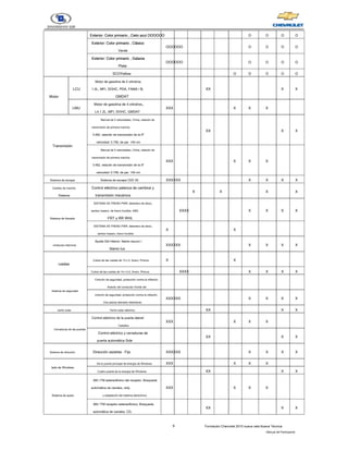 5 Formación Chevrolet 2010 nueva vela Nueva Técnica
- Manual del Participante
Exterior: Color primario , Cielo azul OOOOOO
Exterior: Color primario , Cielo azul OOOOOO
Exterior: Color primario , Cielo azul OOOOOO O O O O
Exterior: Color primario , Clásico
Exterior: Color primario , Clásico
Exterior: Color primario , Clásico
Verde
OOOOOO O O O O
Exterior: Color primario , Galaxia
Exterior: Color primario , Galaxia
Exterior: Color primario , Galaxia
Plata
OOOOOO O O O O
SCOYellow O O O O O
Motor
LCU
Motor de gasolina de 4 cilindros,
1.4L, MFI, DOHC, PDA, FAMA / B,
GMDAT
XX X X
LMU
Motor de gasolina de 4 cilindros,,
L4,1.2L, MFI, DOHC, GMDAT
XXX X X X
Transmisión
Manual de 5 velocidades, China, relación de
transmisión de primera marcha:
3.462, relación de transmisión de la 5ª
velocidad: 0.756, de par: 140 nm
XX X X
Manual de 5 velocidades, China, relación de
transmisión de primera marcha:
3.462, relación de transmisión de la 5ª
velocidad: 0.756, de par: 140 nm
XXX X X X
Sistema de escape Sistema de escape CEE 05 XXXXXX X X X X
Cambio de marcha
Sistema
Control eléctrico palanca de cambios y
transmisión mecánica
X X X X
Sistema de frenado
SISTEMA DE FRENO PWR, delantero de disco,
tambor trasero, de hierro fundido, ABS,
FRT y RR WHL
XXXX X X X X
SISTEMA DE FRENO PWR, delantero de disco,
tambor trasero, hierro fundido
X X
molduras interiores
Ajuste Del Interior: titanio oscuro /
titanio luz
XXXXXX X X X X
ruedas
Cubos de las ruedas de 13 x 5, Acero, Pintura X X
Cubos de las ruedas de 14 x 5,5, Acero, Pintura XXXX X X X X
Sistema de seguridad
Cinturón de seguridad, protección contra la inflación,
Asiento del conductor frontal del
cinturón de seguridad, protección contra la inflación,
Dos plazas laterales delanteras
XXXXXX X X X X
techo solar Techo solar eléctrico XX X X
Cerraduras de las puertas
Control eléctrico de la puerta lateral
Cabellos
XXX X X X
Control eléctrico y cerraduras de
puerta automática Side
XX X X
Sistema de dirección Dirección asistida - Fijo XXXXXX X X X X
lado de Windows
De la puerta principal de energía de Windows XXX X X X
Cuatro puerta de la energía de Windows XX X X
Sistema de audio
AM / FM estereofónico del receptor, Búsqueda
automática de canales, reloj
y adaptación del sistema electrónico
XXX X X X
AM / FM receptor estereofónico, Búsqueda
automática de canales, CD,
XX X X
 