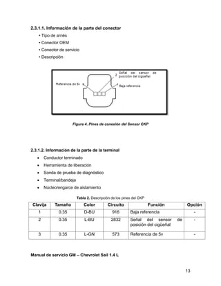 13
2.3.1.1. Información de la parte del conector
• Tipo de arnés
• Conector OEM
• Conector de servicio
• Descripción
Figura 4. Pines de conexión del Sensor CKP
2.3.1.2. Información de la parte de la terminal
 Conductor terminado
 Herramienta de liberación
 Sonda de prueba de diagnóstico
 Terminal/bandeja
 Núcleo/engarce de aislamiento
Tabla 2. Descripción de los pines del CKP
Clavija Tamaño Color Circuito Función Opción
1 0.35 D-BU 916 Baja referencia -
2 0.35 L-BU 2832 Señal del sensor de
posición del cigüeñal
-
3 0.35 L-GN 573 Referencia de 5v -
Manual de servicio GM – Chevrolet Sail 1.4 L
 
