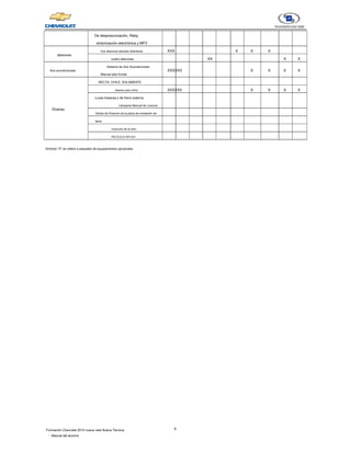 6
Formación Chevrolet 2010 nueva vela Nueva Técnica
- Manual del alumno
De despresurización, Reloj,
sintonización electrónica y MP3
altavoces
Dos altavoces laterales delanteras XXX X X X
cuatro altavoces XX X X
Aire acondicionado
Sistema de Aire Acondicionado
Manual lado frontal
XXXXXX X X X X
Diverso
RECTA, CHILE, SOLAMENTE
Asiento para niños XXXXXX X X X X
Luces traseras y de freno externa
Lámparas Manual de Licencia
Global de Posición de la placa de nivelación de
faros
Inyección de la cera
PELÍCULA APLICA
Símbolo "X" se refiere a paquetes de equipamientos opcionales
 