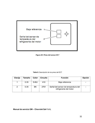 32
Figura 20. Pines del sensor ECT
Tabla 8. Descripción de los pines del ECT
Manual de servicio GM – Chevrolet Sail 1.4 L
Clavija Tamaño Color Circuito Función Opción
1 0.35 D-BU 410 Baja referencia -
2 0.35 BK 2761 Señal del sensor de temperatura del
refrigerante del motor
-
 