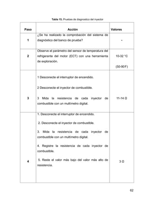 62
Tabla 15. Pruebas de diagnostico del inyector
Paso Acción Valores
1
¿Se ha realizado la comprobación del sistema de
diagnóstico del banco de prueba? -
2
Observe el parámetro del sensor de temperatura del
refrigerante del motor (ECT) con una herramienta
de exploración.
10-32 °C
(50-90F)
3
1 Desconecte el interruptor de encendido.
2 Desconecte el inyector de combustible.
3 Mida la resistencia de cada inyector de
combustible con un multímetro digital.
11-14 Ω
4
1. Desconecte el interruptor de encendido.
2. Desconecte el inyector de combustible.
3. Mida la resistencia de cada inyector de
combustible con un multímetro digital.
4. Registre la resistencia de cada inyector de
combustible.
5. Reste el valor más bajo del valor más alto de
resistencia.
3 Ω
 