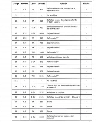 ID de documento : 2527 529 Péryina2 de 6
Clavija Tamaño Color Circuito Función Opción
B 0.5 BN 435
Señal del sensor de posición de la
válvula de EGR
9 No se utiliza
10 0.5 BN 908
Señal de sensor de oxígeno caliente
(HO2S) trasero
11 0.35 D-GN 432
Señal del sensor de presión absoluta
del distribuidor
12 0.35 L-GN 9469 Baja referencia
13 0,35 BN 918 Referencia 5V
14 0.35 BK 469 Baja referencia
15 0.5 BK 1277 Baja referencia
16 0.5 WH 1664 Referencia 5V
17 0.5 RD 140 Voltaje positivo de batería
1B 0.35 L-GN 573 Referencia 5V
19 0.35 D-BU 916 Baja referencia
20 0.5 BN 907 Baja referencia
2t 0.5 WH 3207 Referencia 5V
22-23 No se utiliza
24 0.5 D-GN 7335
Control bajo del motor del actuador del
acelerador
25 0.5 L-BU 5292 Voltaje de encendido
26 0.5 D-BU 2121 Señal de control de ignición - Cilindro 1
27 0.5 BK 150 Tierra
2B 0.5 BK 150 Tierra
29 0.5 BK 150 Tierra
30 0.35 L-BU 2832
Señal del sensor de posición del
cigüeñal
https ://gsi. ext. gm. com/gsi/showDoc. do?docS yskey:2527 529&from:sm 2611112014
 