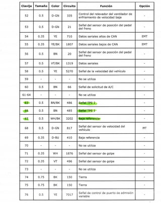 ID de documento : 2527 529 Página 4 de 6
Clavija Tamaño Color Circuito Función Opción
52 0.5 D-GN 335
Control del relevador del ventilador de
enfriamiento de velocidad baja
53 0.5 D-GN 21
Señal del sensor de posición del pedal
del freno
54 0.35 YE 7to Datos seriales altos de CAN EMT
55 0.35 YE/BK 1807 Datos seriales bajos de CAN EMT
56 0.5 BN 20
Señal del sensor de posición del pedal
del freno
57 0.5 VT/BK 1319 Datos seriales
58 0.5 YE 5270 Señal de la velocidad del vehículo
59 No se utiliza
60 0.5 BN 66 Señal de solicitud de A/C
61-64 No se utiliza
@ 0.5 BN/BK 486
w 0.5 BN 485 ffis.i"
w 0.5 WH/BK 3202 {trffiav
6B 0.5 D-GN 877
Señal del sensor de velocidad del
vehículo
MT
69 0.35 D-BU 410 Baja referencia
70 No se utiliza
77 0.35 WH 7876 Señal del sensor de golpe
72 0.35 VT 496 Señal del sensor de golpe
73 No se utiliza
74 o.75 BK 150 Tierra
75 0.75 BK 150 Tierra
76 0.5 YE 7017
Señal de control de puerto de admisión
variable
https ://gsi. ext. gm. com/gsi/showDoc. do?docS yskey:2527529&from:sm 2611112014
 