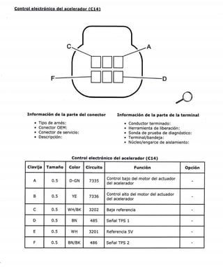 ID de documento: 2527619
2011 Chevrolet Sail I Manual de servicio de Sail SGM I Notor I Controles del motor v combustible - 1.4L LCU
Page 1 of 1
Info y'proced¡m¡entos diaq I ID de documentoa 2527619
Control electrónico del acelerador (C14)
Información de la parte de! conector
. Tipo de arnés:
o Conector OEM:
o Conector de servicio:
. Descripción:
Información de la parte de la terminal
¡ Conductor terminado:
o Herramienta de liberación:
. Sonda de prueba de diagnóstico:
o Terminal/bandeja:
. Núcleo/engarce de aislamiento:
tr
r
Control electrónico del acelerador (Cla)
Clavija Tamaño Color Circuito Función Opción
A 0.5 D-GN 7335
Control bajo del motor del actuador
del acelerador
B 0.5 YE 7336
Control alto del motor del actuador
del acelerador
c 0.5 wH/ar 3202 Baja referencia
D 0.5 BN 485 Señal TPS 1
E 0.5 WH 3201 Referencia 5V
F 0.5 BN/BK 486 Señal TPS 2
@ 2014 General Motors. Todos los derechos reservados.
https ://gsi.ext. gm.com/gsi/showDoc.do?doc Sy skey:25276 1 9&from:sm 261r1/201.4
 