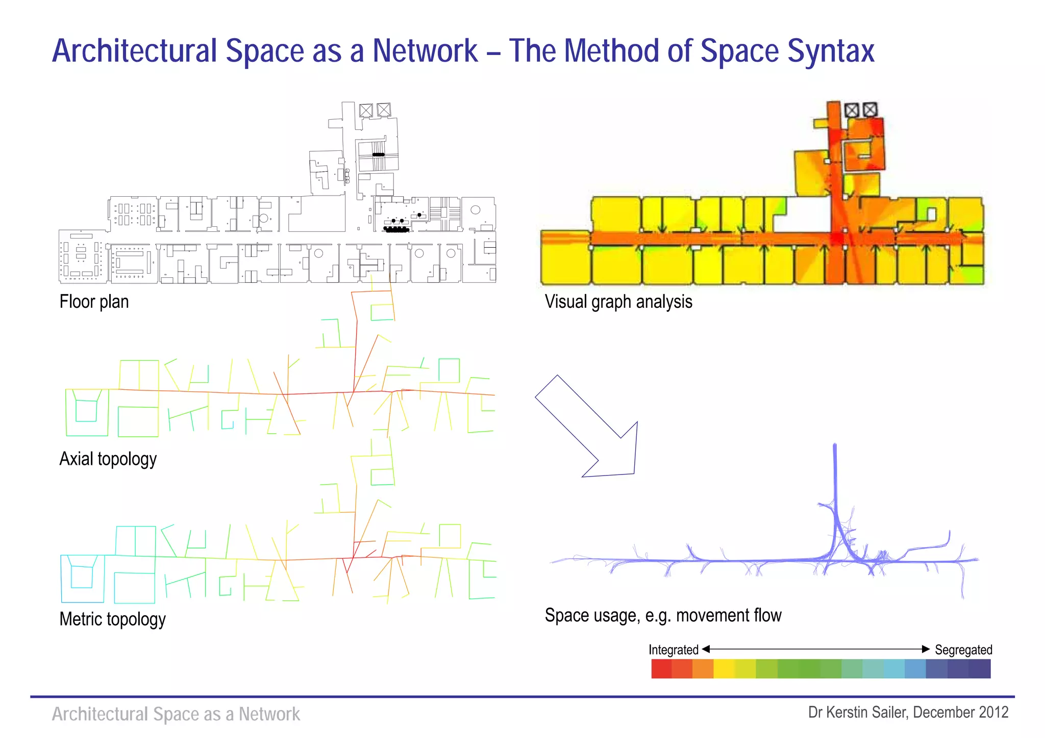 Architectural Space as a Network – The Method of Space Syntax




Floor plan                          Visual graph analysis




Axial topology




Metric topology                     Space usage, e.g. movement flow
                                                  Integrated                              Segregated



Architectural Space as a Network                                      Dr Kerstin Sailer, December 2012
 