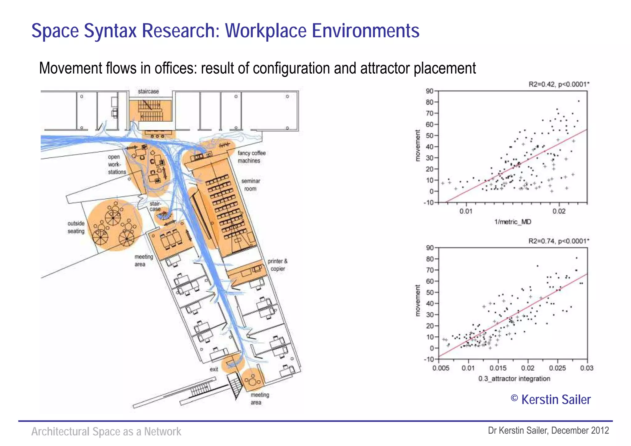 Space Syntax Research: Workplace Environments
 Movement flows in offices: result of configuration and attractor placement




                                                                        SOCIAL
                                                                      BEHAVIOURS




                                                                                   © Kerstin Sailer

Architectural Space as a Network                                              Dr Kerstin Sailer, December 2012
 
