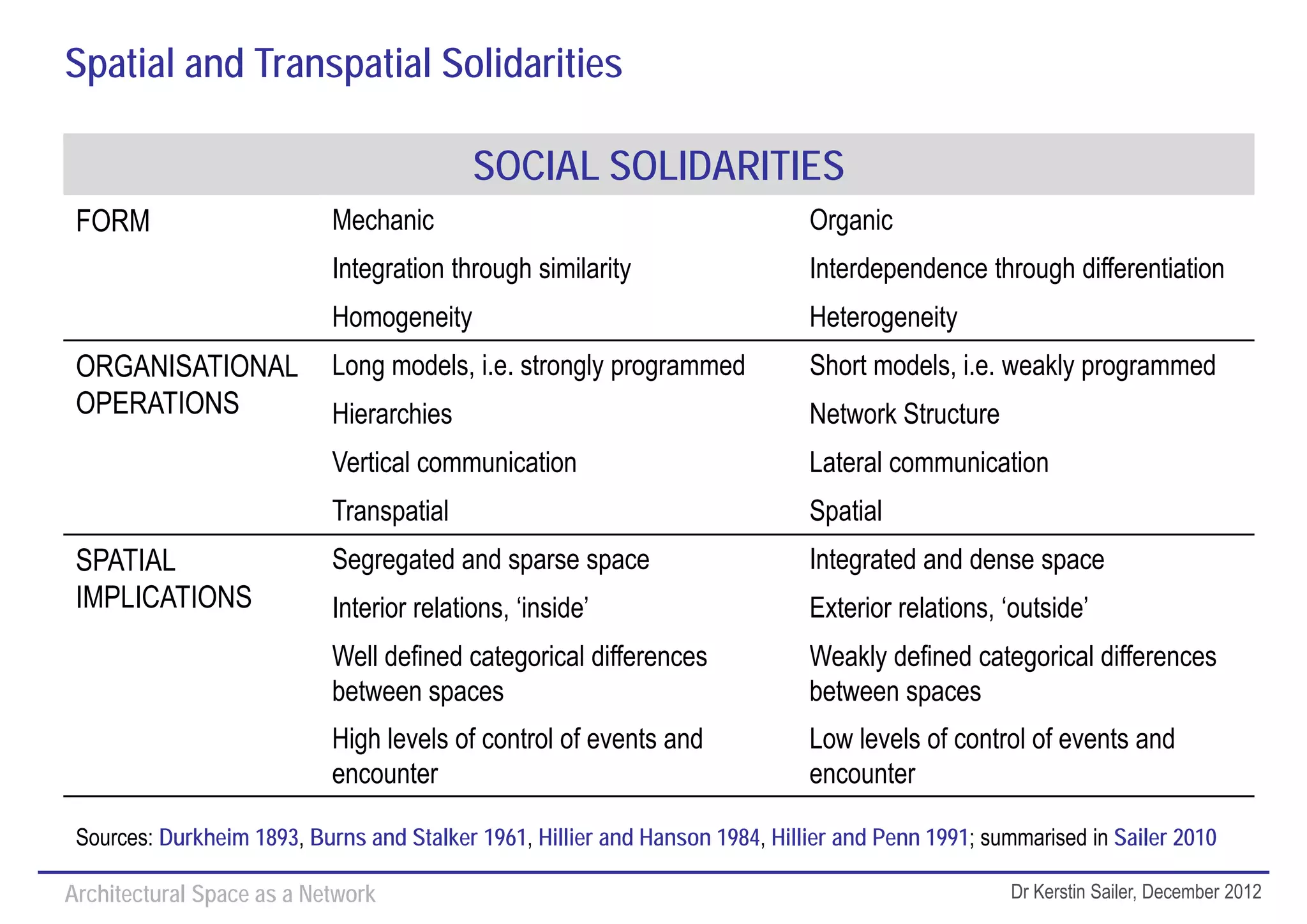Spatial and Transpatial Solidarities

                                           SOCIAL SOLIDARITIES
 FORM                       Mechanic                                          Organic
                            Integration through similarity                    Interdependence through differentiation
                            Homogeneity                                       Heterogeneity
 ORGANISATIONAL             Long models, i.e. strongly programmed             Short models, i.e. weakly programmed
 OPERATIONS                 Hierarchies                                       Network Structure
                            Vertical communication                            Lateral communication
                            Transpatial                                       Spatial
 SPATIAL                    Segregated and sparse space                       Integrated and dense space
 IMPLICATIONS               Interior relations, ‘inside’                      Exterior relations, ‘outside’
                            Well defined categorical differences              Weakly defined categorical differences
                            between spaces                                    between spaces
                            High levels of control of events and              Low levels of control of events and
                            encounter                                         encounter

 Sources: Durkheim 1893, Burns and Stalker 1961, Hillier and Hanson 1984, Hillier and Penn 1991; summarised in Sailer 2010

Architectural Space as a Network                                                                    Dr Kerstin Sailer, December 2012
 