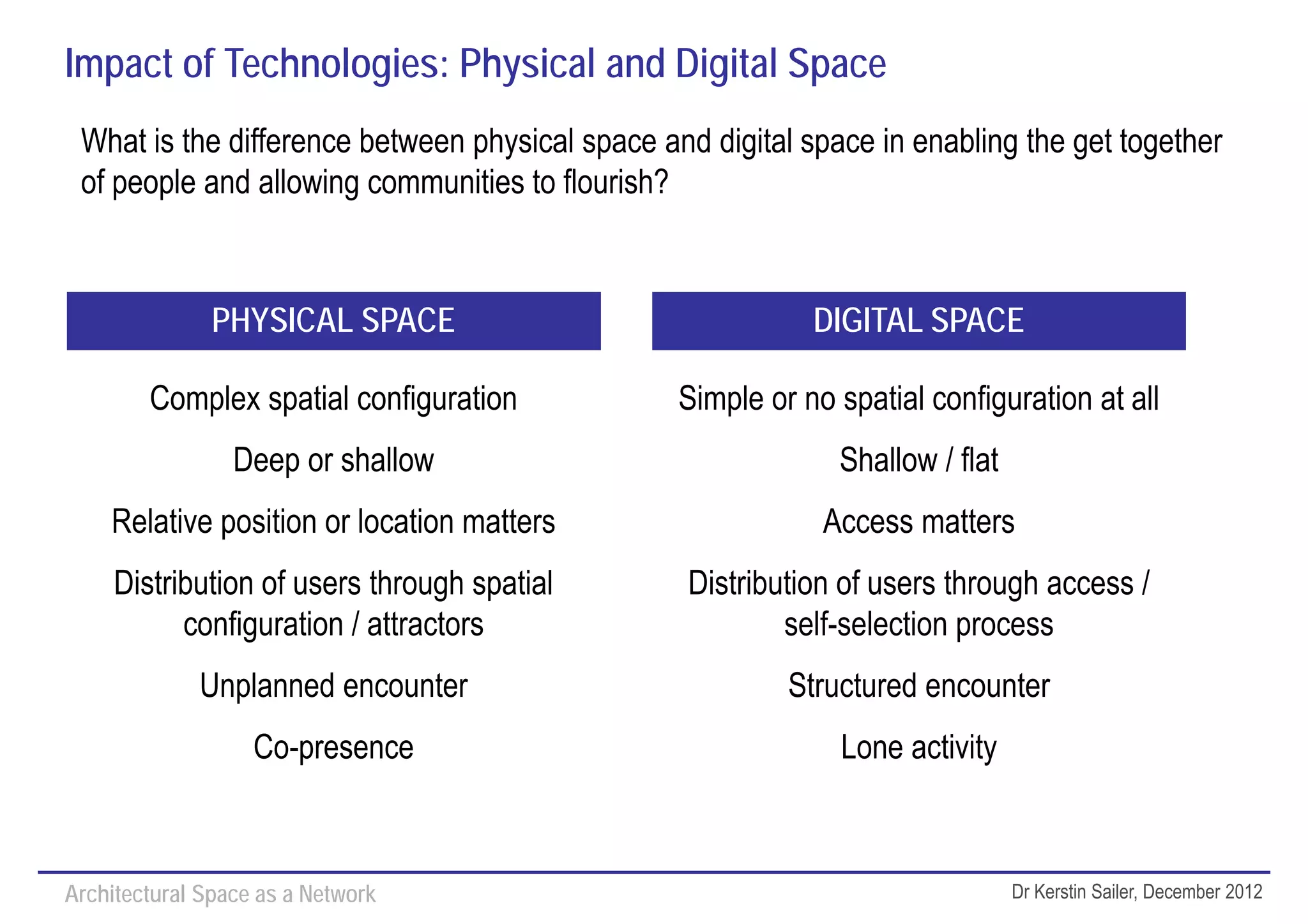Impact of Technologies: Physical and Digital Space
 What is the difference between physical space and digital space in enabling the get together
 of people and allowing communities to flourish?



               PHYSICAL SPACE                               DIGITAL SPACE

        Complex spatial configuration            Simple or no spatial configuration at all
                 Deep or shallow                              Shallow / flat
    Relative position or location matters                    Access matters
     Distribution of users through spatial       Distribution of users through access /
           configuration / attractors                    self-selection process
             Unplanned encounter                          Structured encounter
                   Co-presence                                Lone activity



Architectural Space as a Network                                               Dr Kerstin Sailer, December 2012
 
