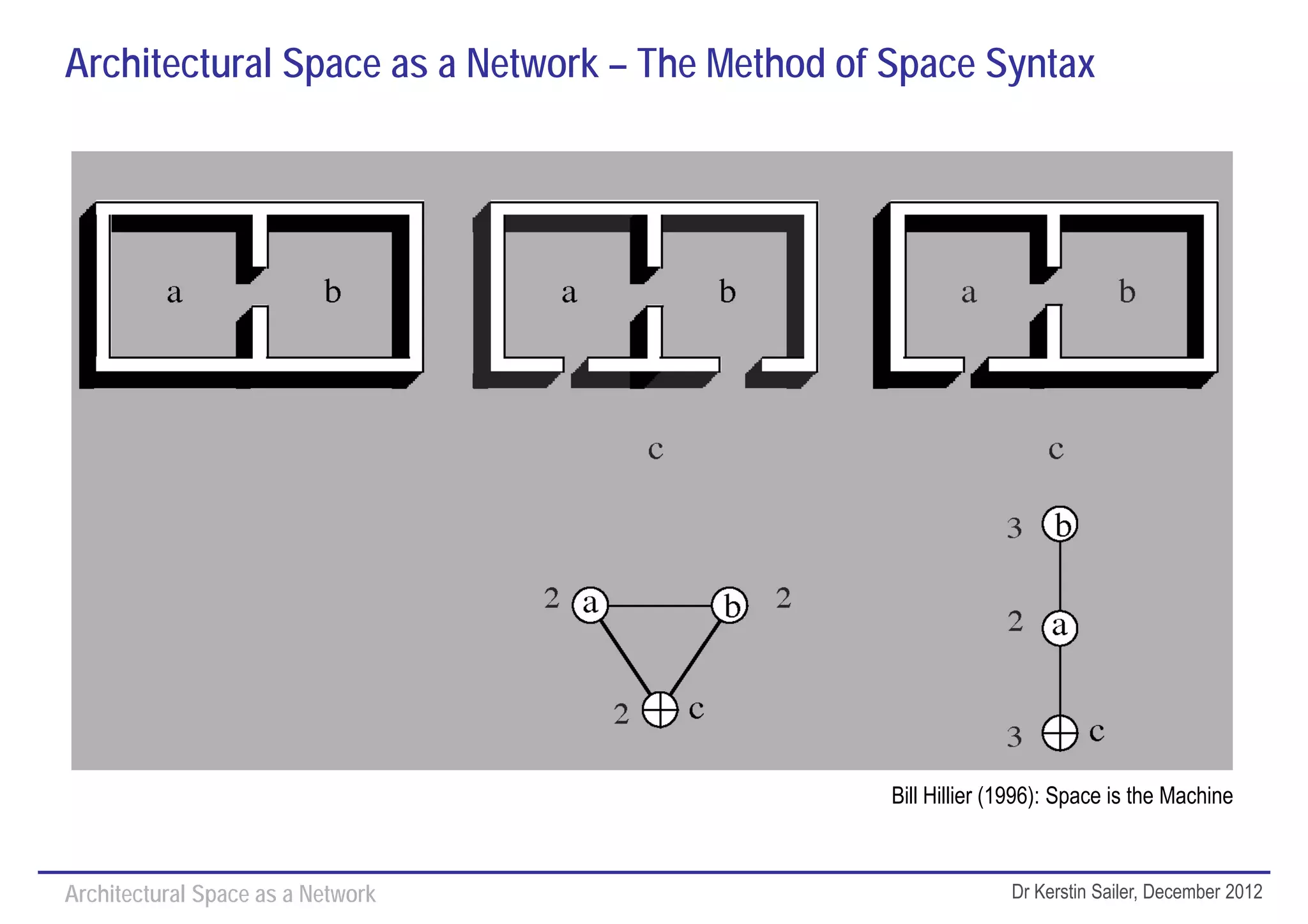Architectural Space as a Network – The Method of Space Syntax




                                                Bill Hillier (1996): Space is the Machine



Architectural Space as a Network                              Dr Kerstin Sailer, December 2012
 