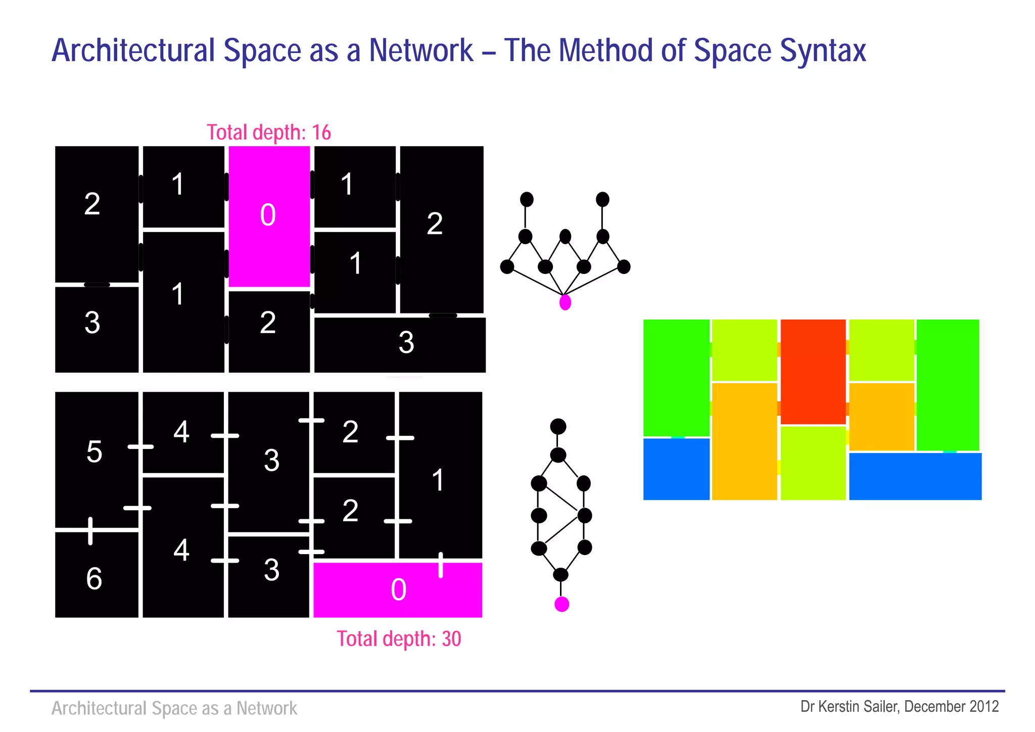 Architectural Space as a Network – The Method of Space Syntax

                    Total depth: 16

               1                      1
    2                      0                     2
                                       1
               1
    3                      2
                                             3
                                            10

               4                      2
    5                      3
                                                 1
                                      2
               4
    6                      3
                                           0
                                           10
                                      Total depth: 30


Architectural Space as a Network                        Dr Kerstin Sailer, December 2012
 