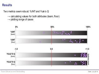 Team Cohesion and Embedding Sailer, July 2014
Results
Two metrics seem robust: %INT and Yule’s Q
→ calculating values for both attributes (team, floor)
→ plotting range of cases
 