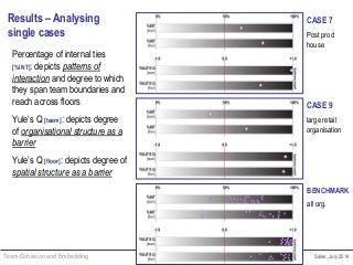 Team Cohesion and Embedding Sailer, July 2014
Results – Analysing
single cases
CASE 7
Post prod
house
BENCHMARK
all org.
CASE 9
large retail
organisation
Percentage of internal ties
[%INT]: depicts patterns of
interaction and degree to which
they span team boundaries and
reach across floors
Yule’s Q [team]: depicts degree
of organisational structure as a
barrier
Yule’s Q [floor]: depicts degree of
spatial structure as a barrier
 