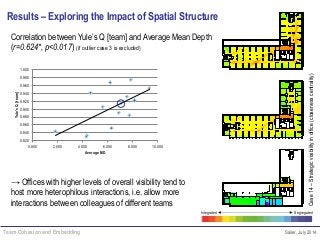 Team Cohesion and Embedding Sailer, July 2014
Results – Exploring the Impact of Spatial Structure
Correlation between Yule’s Q [team] and Average Mean Depth
(r=0.624*, p<0.017) (if outlier case 3 is excluded)
0.820
0.840
0.860
0.880
0.900
0.920
0.940
0.960
0.980
1.000
0.000 2.000 4.000 6.000 8.000 10.000
Yule'sQ[team]
Average MD
Case14–Strategicvisibilityinoffice(closenesscentrality)
→ Offices with higher levels of overall visibility tend to
host more heterophilous interactions, i.e. allow more
interactions between colleagues of different teams
Integrated Segregated
 