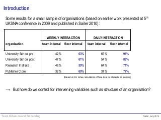 Team Cohesion and Embedding Sailer, July 2014
Introduction
WEEKLY INTERACTION DAILY INTERACTION
organisation team internal floor internal team internal floor internal
University School pre 42% 63% 65% 91%
University School post 47% 61% 54% 86%
Research Institute 48% 59% 64% 71%
Publisher C pre 32% 60% 37% 77%
Some results for a small sample of organisations (based on earlier work presented at 5th
UKSNA conference in 2009 and published in Sailer 2010):
(Based on E-I index calculations of face-to-face interaction networks)
→ But how do we control for intervening variables such as structure of an organisation?
 