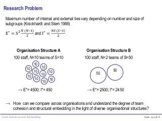 Team Cohesion and Embedding Sailer, July 2014
Research Problem
Organisation Structure A
100 staff, N=10 teams of S=10
50
50
10
10
10
10
10
10
10
10
10
10
Organisation Structure B
100 staff, N=2 teams of S=50
Maximum number of internal and external ties vary depending on number and size of
subgroups (Krackhardt and Stern 1988)
E∗ = S2 𝑁 (𝑁−1)
2
and I∗ =
𝑁𝑆 (𝑆−1)
2
→ E*= 4500; I*= 450 → E*= 2500; I*= 2450
→ How can we compare across organisations and understand the degree of team
cohesion and structural embedding in the light of diverse organisational structures?
 