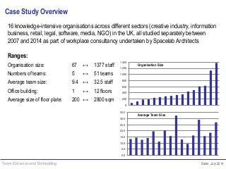 Team Cohesion and Embedding Sailer, July 2014
Case Study Overview
16 knowledge-intensive organisations across different sectors (creative industry, information
business, retail, legal, software, media, NGO) in the UK, all studied separately between
2007 and 2014 as part of workplace consultancy undertaken by Spacelab Architects
Ranges:
Organisation size: 67 ↔ 1377 staff
Numbers of teams: 5 ↔ 51 teams
Average team size: 9.4 ↔ 32.5 staff
Office building: 1 ↔ 12 floors
Average size of floor plate: 200 ↔ 2800 sqm
Organisation Size
Average Team Size
0
200
400
600
800
1000
1200
1400
0.0
5.0
10.0
15.0
20.0
25.0
30.0
35.0
 