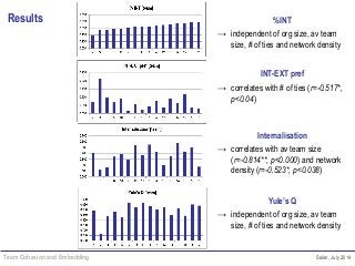 Team Cohesion and Embedding Sailer, July 2014
Results
→ independent of org size, av team
size, # of ties and network density
→ independent of org size, av team
size, # of ties and network density
→ correlates with # of ties (r=-0.517*,
p<0.04)
→ correlates with av team size
(r=-0.814**, p<0.000) and network
density (r=-0.523*, p<0.038)
%INT
INT-EXT pref
Internalisation
Yule’s Q
 