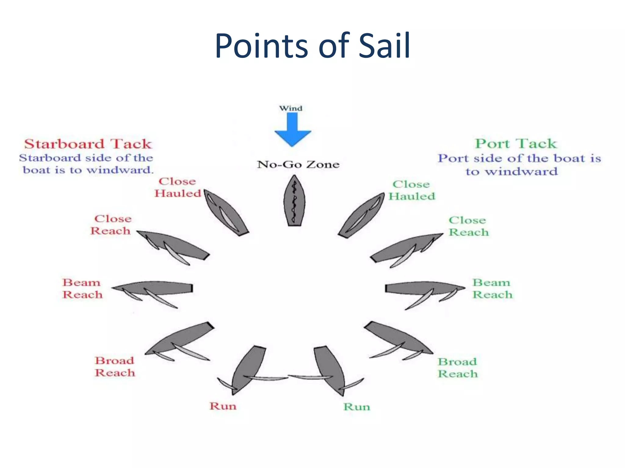 Points of Sail
 