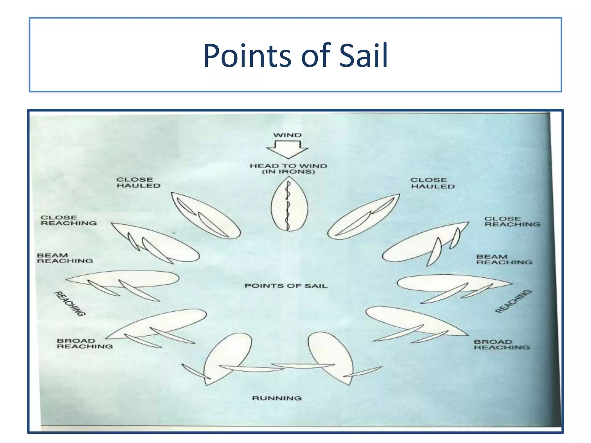 Points of Sail
 