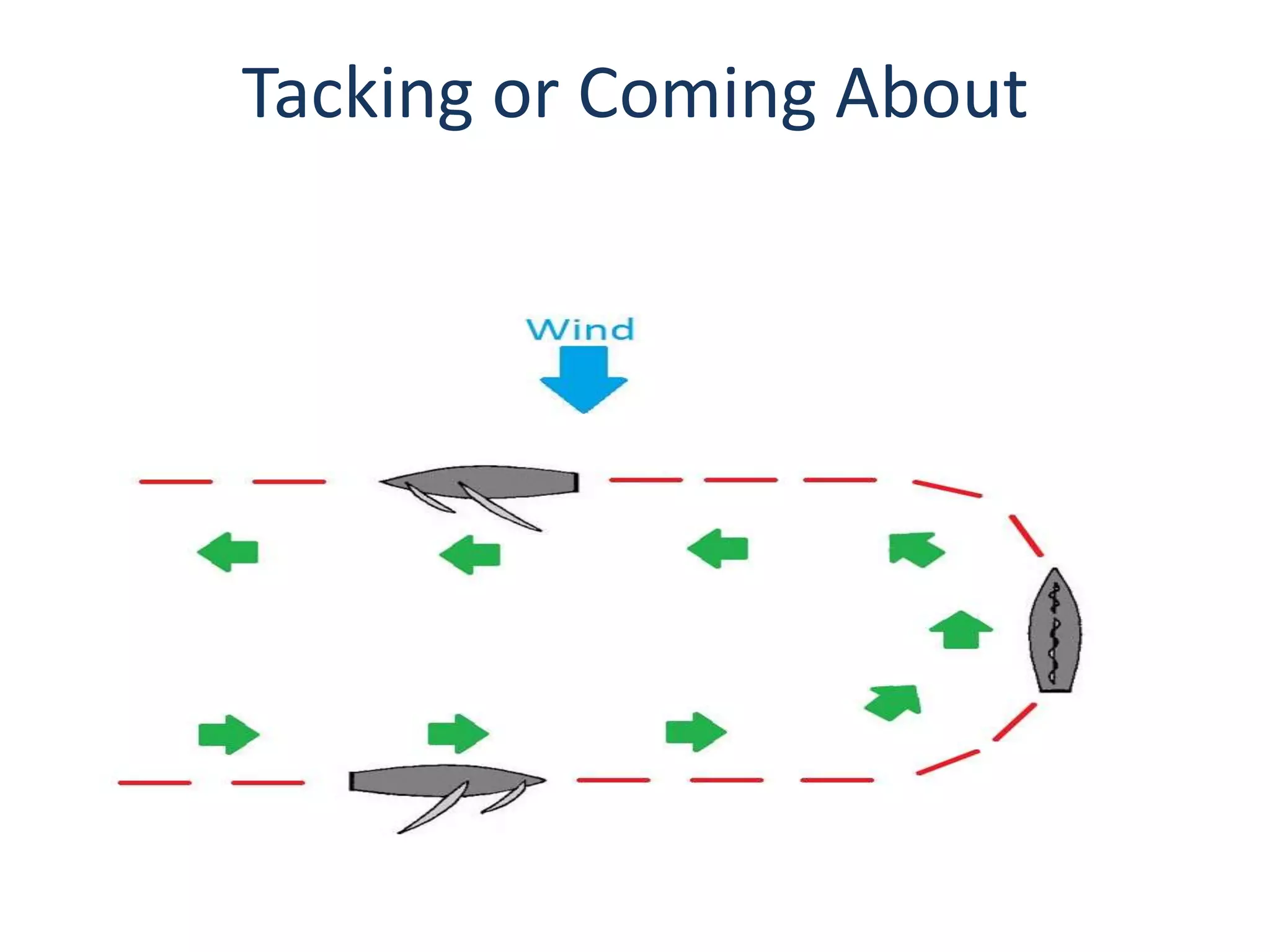 Tacking or Coming About
 