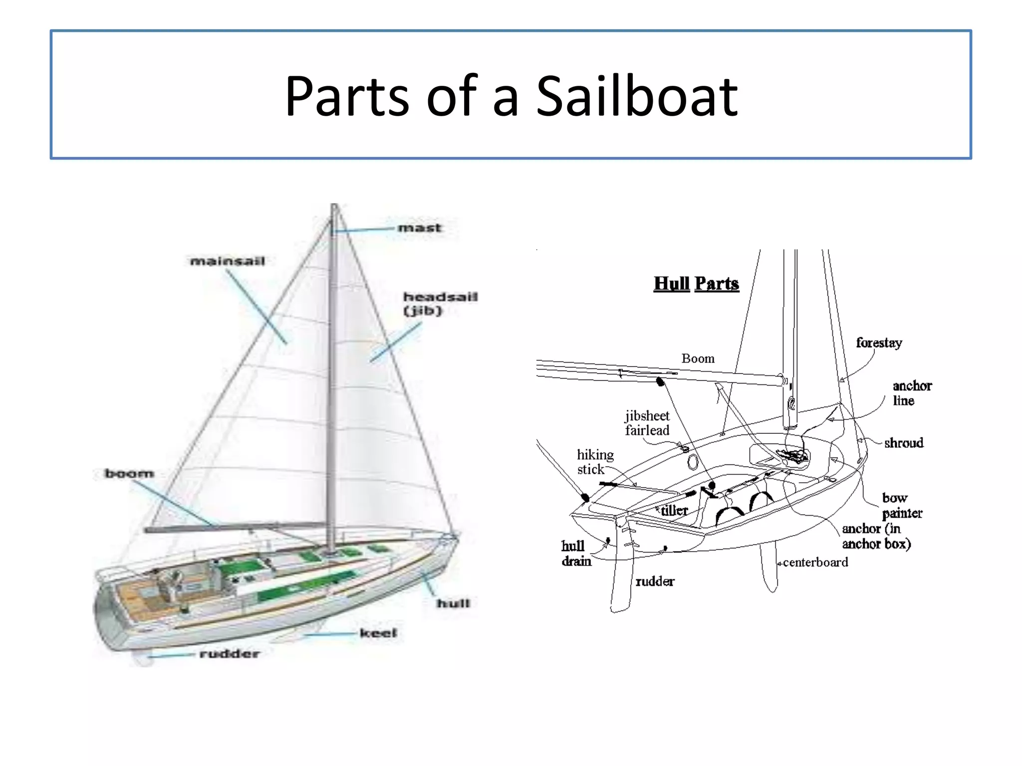 Parts of a Sailboat
 