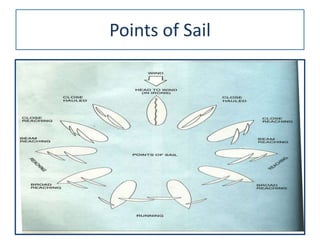 Points of Sail
 