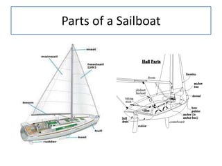 Parts of a Sailboat
 