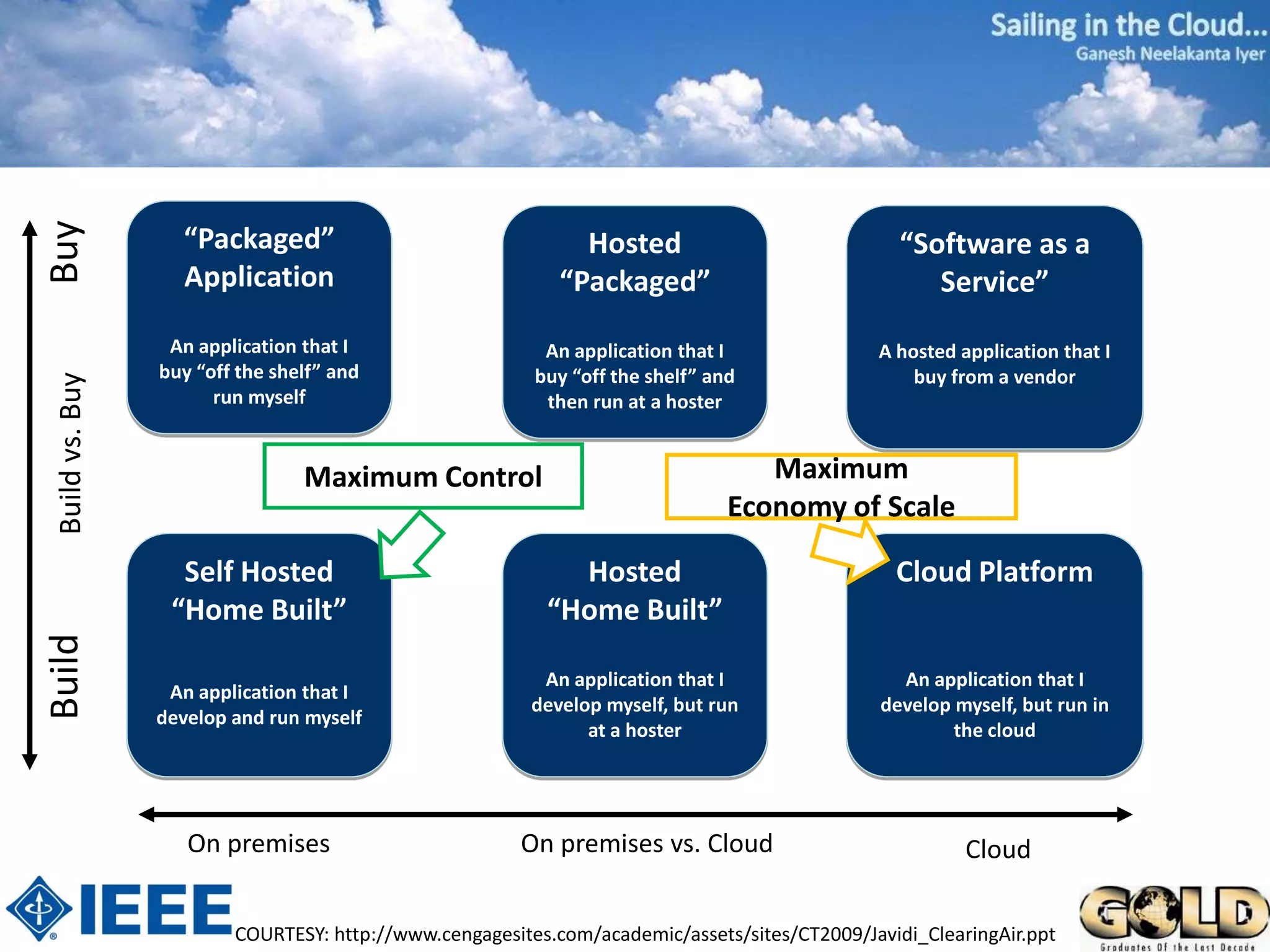 Buy



                   “Packaged”                                 Hosted                             “Software as a
                   Application                              “Packaged”                              Service”
                  An application that I                   An application that I               A hosted application that I
                 buy “off the shelf” and                 buy “off the shelf” and                  buy from a vendor
 Build vs. Buy




                       run myself                         then run at a hoster


                                 Maximum Control                                  Maximum
                                                                               Economy of Scale

                   Self Hosted                              Hosted                              Cloud Platform
                  “Home Built”                            “Home Built”
Build




                                                          An application that I                 An application that I
                  An application that I
                                                         develop myself, but run              develop myself, but run in
                 develop and run myself
                                                               at a hoster                            the cloud




                    On premises                        On premises vs. Cloud                            Cloud

                         COURTESY: http://www.cengagesites.com/academic/assets/sites/CT2009/Javidi_ClearingAir.ppt
 